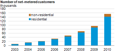 graph of Number of net-metered customers, as described in the article text