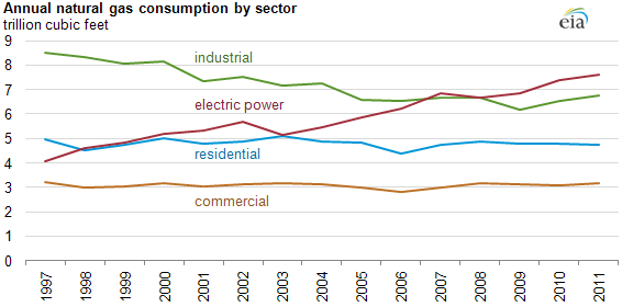 graph of Annual natural gas consumption by sector, as described in the article text