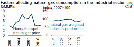 graph of Factors affecting natural gas consumption in the industrial sector, as described in the article text