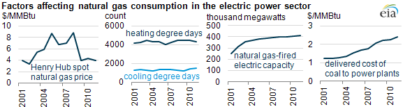 graph of Factors affecting natural gas consumption in the electric power sector, as described in the article text