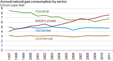 graph of Annual natural gas consumption by sector, as described in the article text