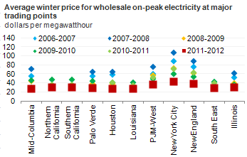 graph of Warm weather and low natural gas prices dampen spot electricity prices in the winter of 2011/12, as described in the article text