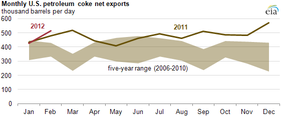 graph of Monthly U.S. petroleum coke net exports, as described in the article text