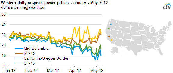 graph of Western daily on-peak power prices, January 2012 - May 2012, as described in the article text