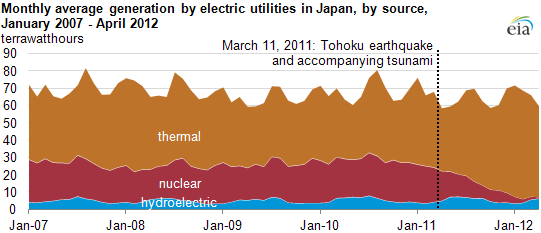 graph of Monthly average generation by electric utilities in Japan, by source, January 2007 - April 2012, as described in the article text