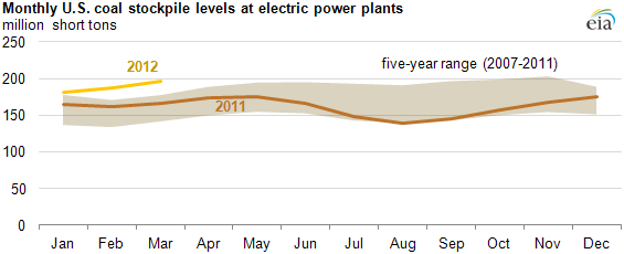 graph of Monthly U.S. coal stockpile levels at electric power plants, as described in the article text