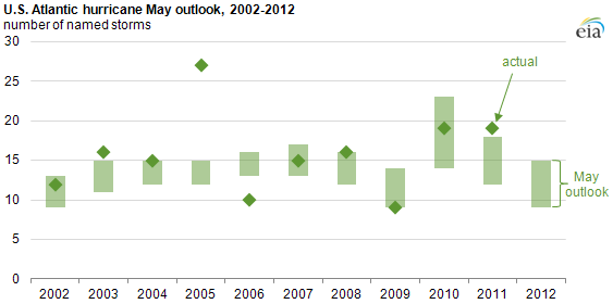 map of NOAA predicts a near-normal 2012 Atlantic hurricane season, as described in the article text