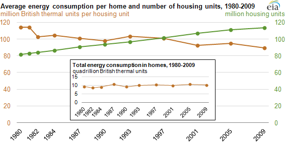 graph of Average energy consumption per home and number of housing units, 1980-2009, as described in the article text