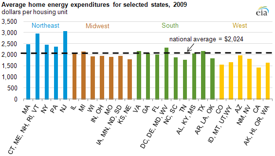 graph of Average home energy expenditures for selected states, 2009, as described in the article text