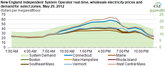 graph of New England Independent System Operator real-time wholesale electricity prices and demand for select zones, May 29, 2012, as described in the article text