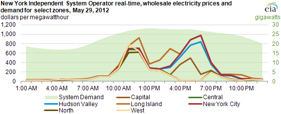 graph of New York Independent System Operator real-time wholesale electricity prices and demand for select zones, May 29, 2012, as described in the article text