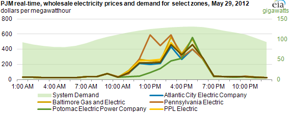 graph of PJM real-time wholesale electricity prices and demand for select zones, May 29, 2012, as described in the article text