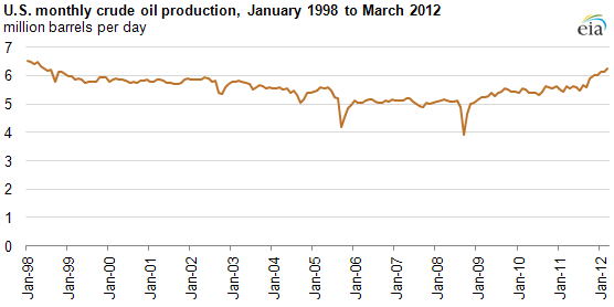 graph of United States crude oil Production, 1998-2012, as described in the article text