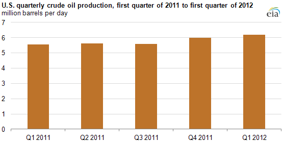 graph of United States quarterly crude oil Production, 2011-2012, as described in the article text