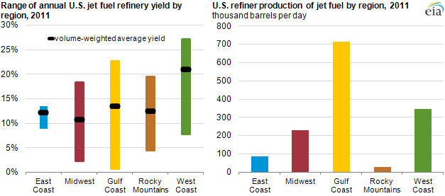 graphs of Range of U.S. jet fuel refinery yield by region and U.S. refiner production of jet fuel by region, 2011 as described in the article text