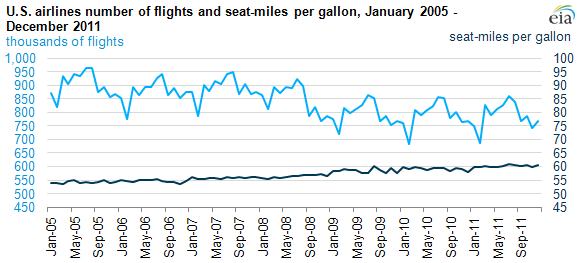 graph of U.S. airlines number of flights and seat-miles per gallon, January 2005 - December 2011, as described in the article text