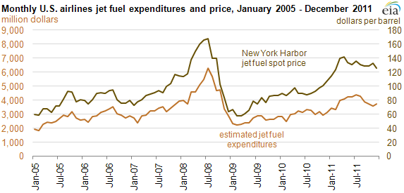 graph of U.S. jet fuel expenditures and price, January 2005 - December 2011, as described in the article text