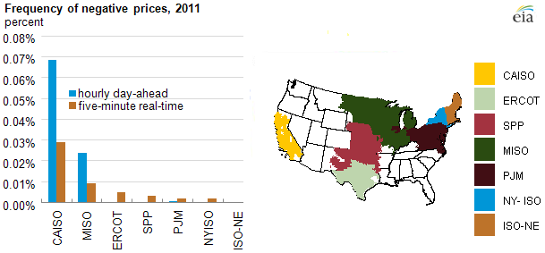 EIA Chart on Negative RTO power prices EIA Chart on Negative RTO power prices