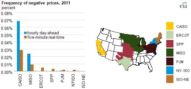 EIA Chart on Negative RTO power prices