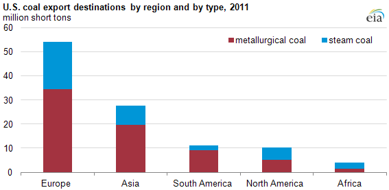 graph of U.S. coal export destinations by region and by type, 2001-2011, as described in the article text