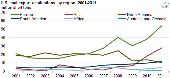 graph of U.S. coal export destinations by region, 2001-2011, as described in the article text