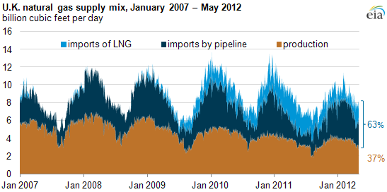 graph of U.K. natural gas supply mix, January 2007 - May 2012, as described in the article text