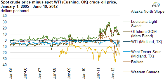 graph of spot crude price minus spot WTI (Cushing, OK) crude oil prices, January 1, 2005 - June 19, 2012, as described in the article text