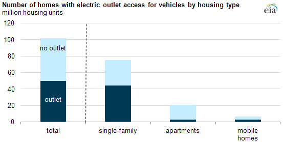 graph of Number of homes with electric outlet access by housing type, as described in the article text