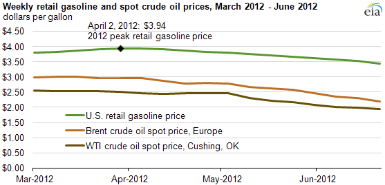 graph of Weekly retail gasoline and spot crude oil prices, March 2012 - June 2012, as described in the article text
