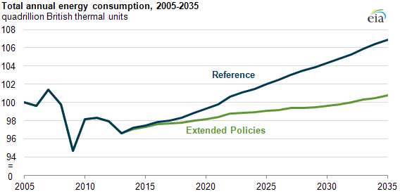 graph of Total annual energy consumption, 2005-2035, as described in the article text