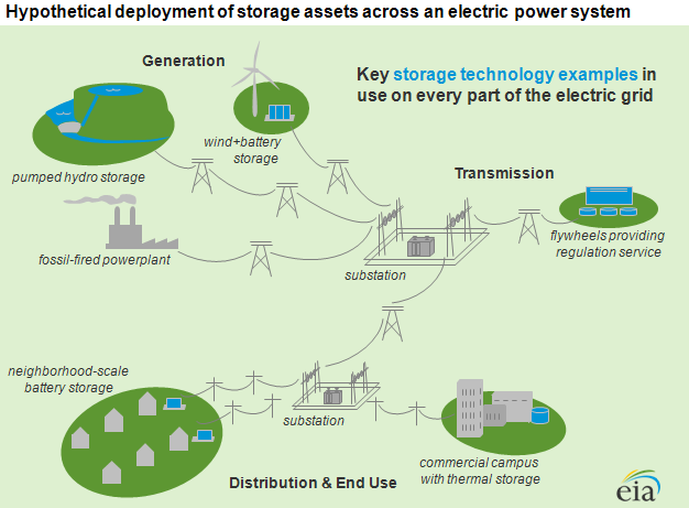 diagram of Hypothetical deployment of storage assets across an electric power system, as described in the article text