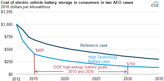 graph of Estimated consumer prices for compact, battery-powered, electric passenger cars in 2035, as described in the article text