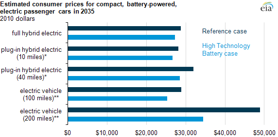 graph of Estimated consumer prices for compact, battery-powered, electric passenger cars in 2035, as described in the article text