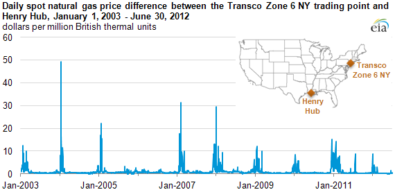 graph of Daily spot natural gas price difference between the Tranco Zone 6 NY trading point and Henry Hub, January 2, 2003 - June 30, 2012, as described in the article text