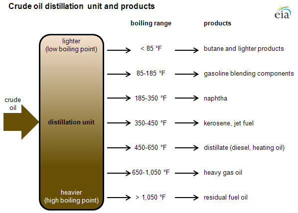 diagram of Crude oil distillation unit and products, as described in the article text