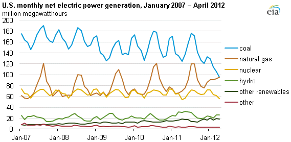 graph of monthly U.S. electricity generation by fuel, as described in the article text