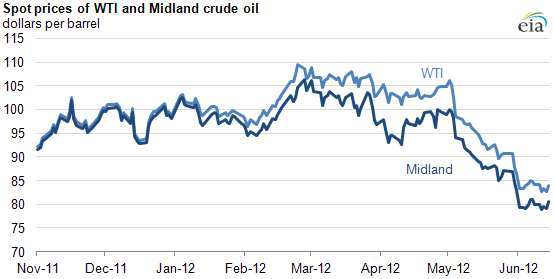 graph of Spot prices of WTI and Midland crude oil, as described in the article text