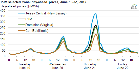graph of PJM selected zonal day-ahead prices, June 19-22, 2012, as described in the article text