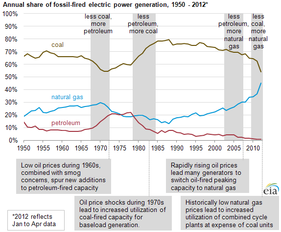 graph of Annual share of fossil-fired electric power generation, 1950-2012 (January-March 2012), as described in the article text