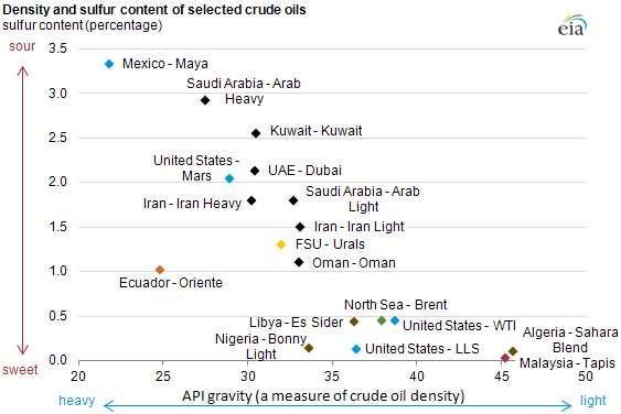 graph of Density and sulfur content of selected crude oils, as described in the article text