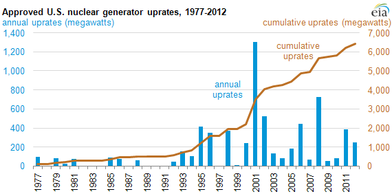 graph of Approved U.S. nuclear generator uprates, 1977-2012, as described in the article text