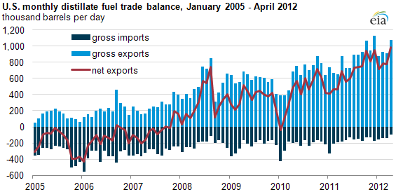graph of U.S. monthly distillate fuel trade balance, January 2005 - April 2012, as described in the article text