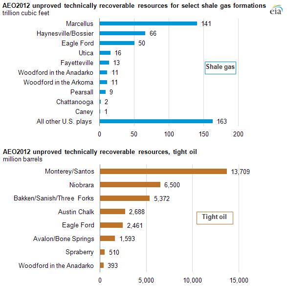 graph of U.S. AEO2012 unproved technically recoverable resources, tight oil, as described in the article text