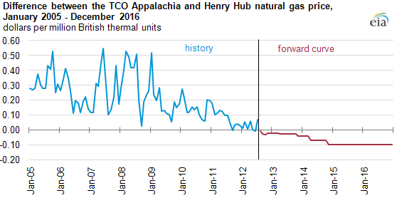 graph of Difference between the TCO Appalachia and Henry Hub natural gas price, January 2005 - December 2016, as described in the article text