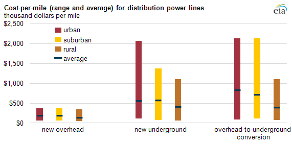 graph of Cost-per-mile (range and average) for distribution power lines, as described in the article text