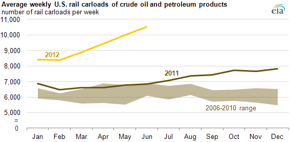 graph of Average weekly U.S. rail carloads of crude oil and petroleum products, as described in the article text