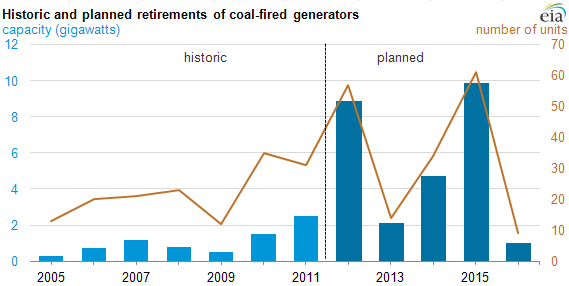 graph of Historic and planned retirements of coal-fired generators, as described in the article text