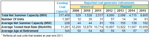 table of Historic and planned retirements of coal-fired generators, as described in the article text