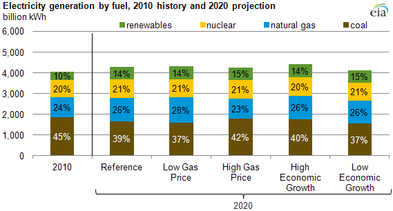 graph of Electricity generation by fuel, 2010 history and 2020 projection, as described in the article text