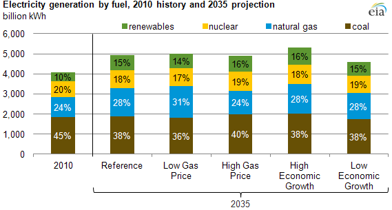 graph of Electricity generation by fuel, 2010 history and 2035 projection, as described in the article text